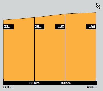 Hhenprofil Vuelta el Salvador 2013 - Etappe 7, letzte 3 km