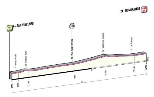 Hhenprofil Tirreno - Adriatico 2013 - Etappe 1