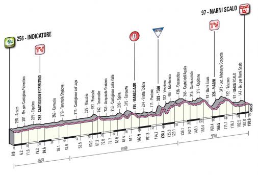 Hhenprofil Tirreno - Adriatico 2013 - Etappe 3