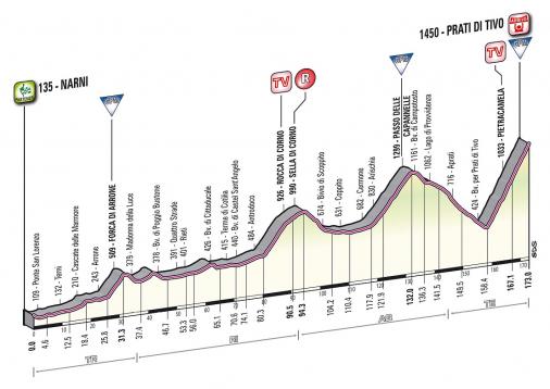 Hhenprofil Tirreno - Adriatico 2013 - Etappe 4