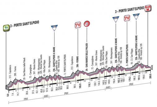 Hhenprofil Tirreno - Adriatico 2013 - Etappe 6