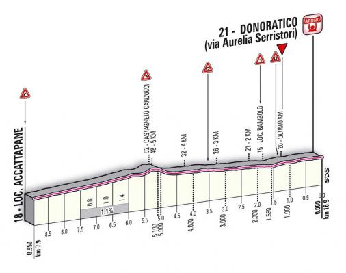 Hhenprofil Tirreno - Adriatico 2013 - Etappe 1, letzte 8,95 km
