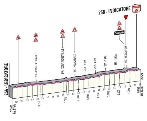 Hhenprofil Tirreno - Adriatico 2013 - Etappe 2, letzte 12,4 km