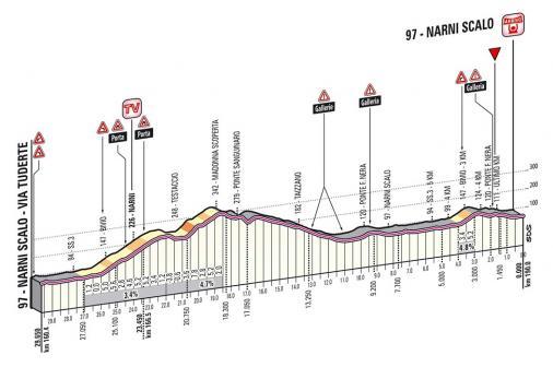 Hhenprofil Tirreno - Adriatico 2013 - Etappe 3, letzte 29,65 km
