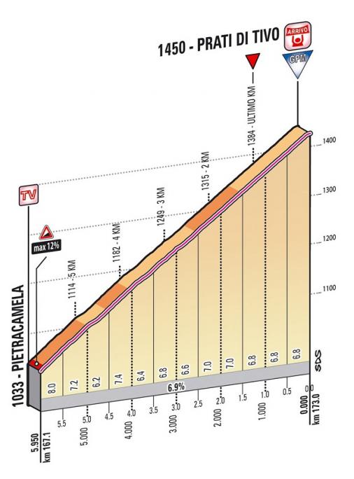 Hhenprofil Tirreno - Adriatico 2013 - Etappe 4, Schlussanstieg