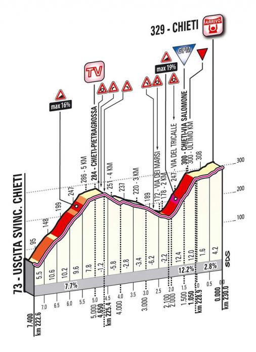 Hhenprofil Tirreno - Adriatico 2013 - Etappe 5, letzte 7,4 km