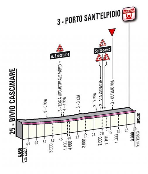 Hhenprofil Tirreno - Adriatico 2013 - Etappe 6, letzte 6,85 km