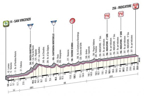 Vorschau 48. Tirreno-Adriatico - Profil 2. Etappe