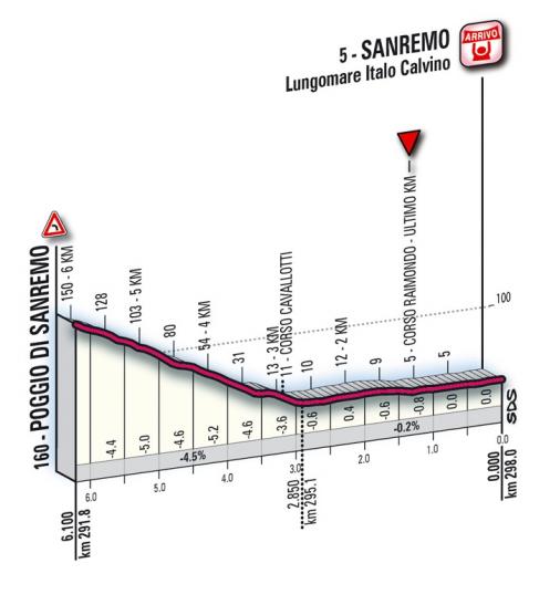 Hhenprofil Milano - Sanremo 2013, letzte 6,1 km