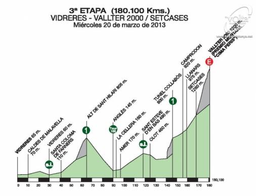 Hhenprofil Volta Ciclista a Catalunya 2013 - Etappe 3