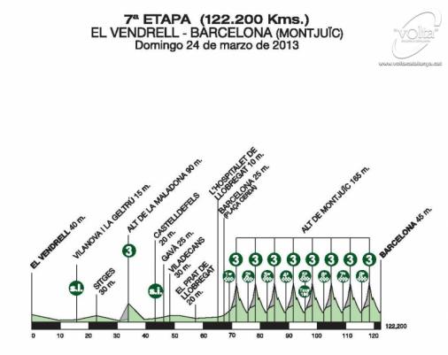Hhenprofil Volta Ciclista a Catalunya 2013 - Etappe 7