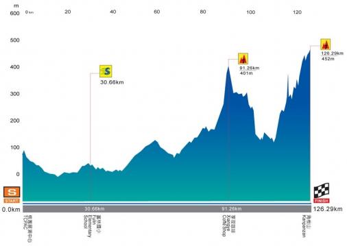 Hhenprofil Tour de Taiwan 2013 - Etappe 5