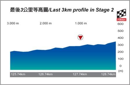 Hhenprofil Tour de Taiwan 2013 - Etappe 2, letzte 3 km