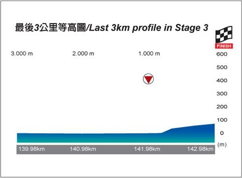 Hhenprofil Tour de Taiwan 2013 - Etappe 3, letzte 3 km