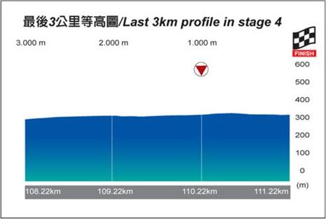 Hhenprofil Tour de Taiwan 2013 - Etappe 4, letzte 3 km