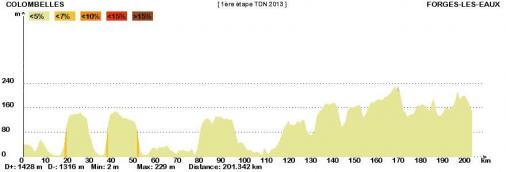 Hhenprofil Tour de Normandie 2013 - Etappe 1