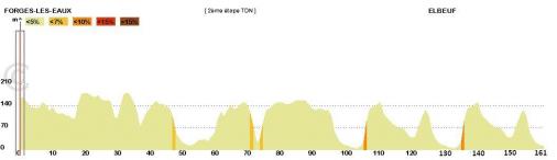 Hhenprofil Tour de Normandie 2013 - Etappe 2