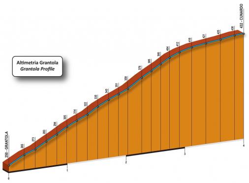 Hhenprofil Trofeo Alfredo Binda - Comune di Cittiglio 2013, Anstieg Cunardo