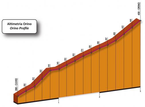 Hhenprofil Trofeo Alfredo Binda - Comune di Cittiglio 2013, Anstieg Orino