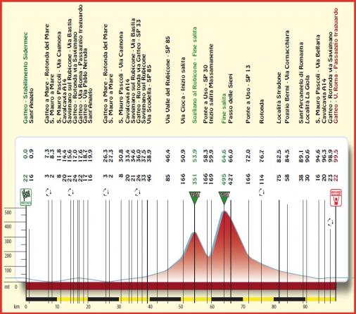 Hhenprofil Settimana Internazionale Coppi e Bartali 2013 - Etappe 1a