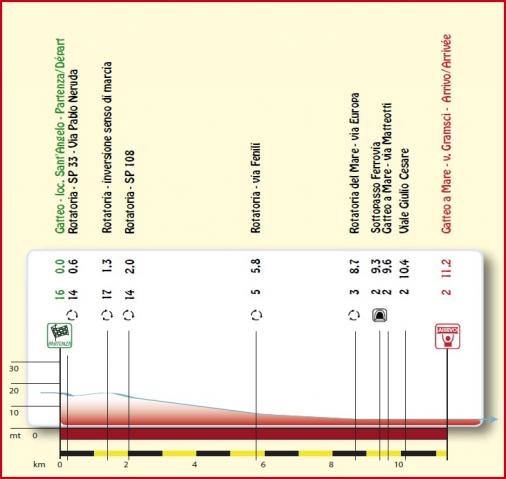 Hhenprofil Settimana Internazionale Coppi e Bartali 2013 - Etappe 1b