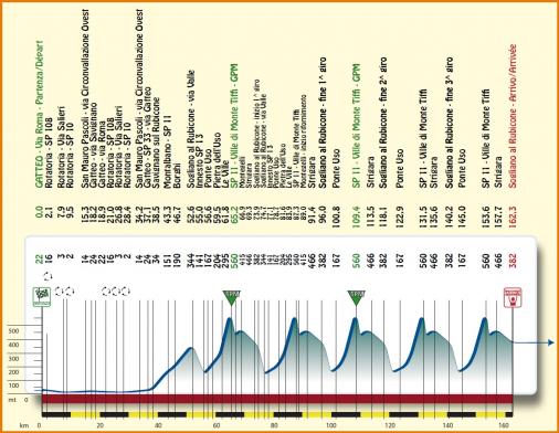 Hhenprofil Settimana Internazionale Coppi e Bartali 2013 - Etappe 2
