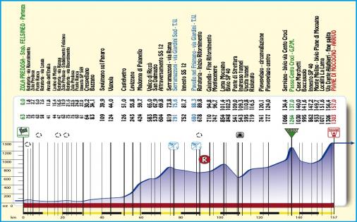 Hhenprofil Settimana Internazionale Coppi e Bartali 2013 - Etappe 3