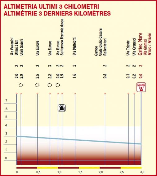 Hhenprofil Settimana Internazionale Coppi e Bartali 2013 - Etappe 1b, letzte 3 km