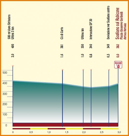 Hhenprofil Settimana Internazionale Coppi e Bartali 2013 - Etappe 2, letzte 3 km