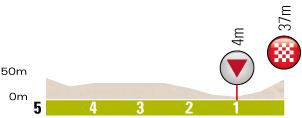 Hhenprofil Critrium International 2013 - Etappe 2, letzte 3 km
