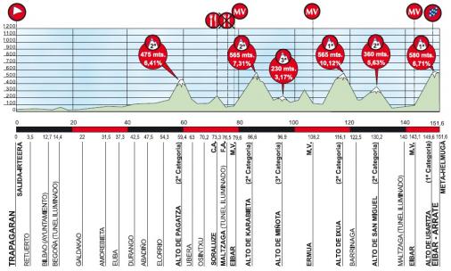 Hhenprofil Vuelta Ciclista al Pais Vasco 2013 - Etappe 4
