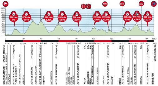 Hhenprofil Vuelta Ciclista al Pais Vasco 2013 - Etappe 5