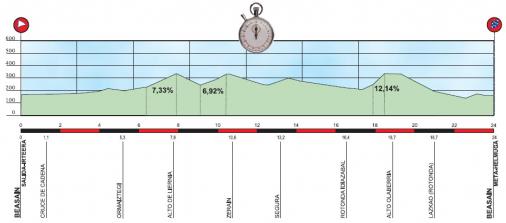 Hhenprofil Vuelta Ciclista al Pais Vasco 2013 - Etappe 6