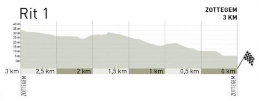 Hhenprofil VDK-Driedaagse De Panne-Koksijde 2013 - Etappe 1, letzte 3 km