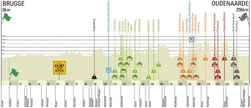 Hhenprofil Ronde van Vlaanderen 2013