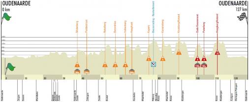 Hhenprofil Ronde van Vlaanderen Frauen 2013