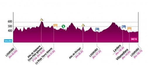 Hhenprofil Vuelta Ciclista a La Rioja 2013