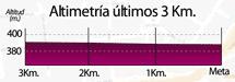 Hhenprofil Vuelta Ciclista a La Rioja 2013, letzte 3 km