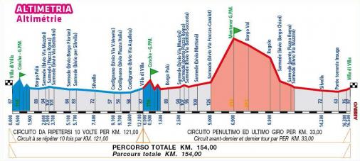 Hhenprofil Giro del Belvedere di Villa di Cordignano 2013