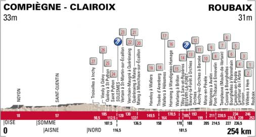 Vorschau 111. Paris - Roubaix - Profil