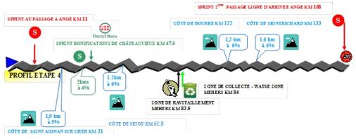Hhenprofil Tour du Loir et Cher E Provost 2013 - Etappe 4