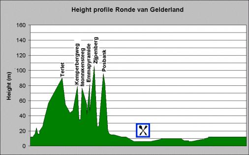 Hhenprofil Ronde van Gelderland 2013