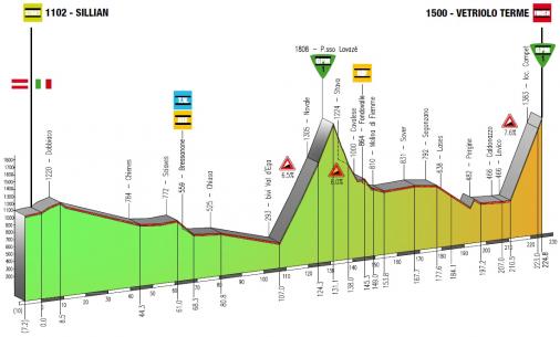 Höhenprofil Giro del Trentino 2013 - Etappe 2