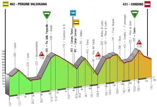 Höhenprofil Giro del Trentino 2013 - Etappe 3