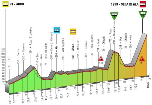 Höhenprofil Giro del Trentino 2013 - Etappe 4