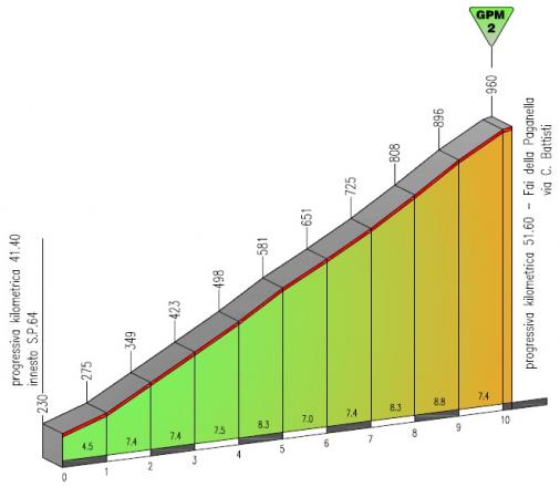 Höhenprofil Giro del Trentino 2013 - Etappe 3, Fai della Paganella