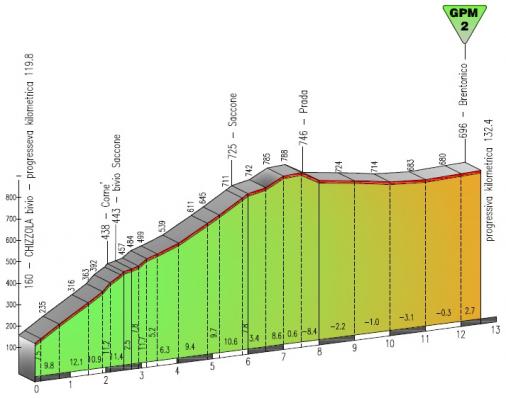 Höhenprofil Giro del Trentino 2013 - Etappe 4, Brentonico