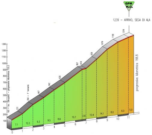 Höhenprofil Giro del Trentino 2013 - Etappe 4, Sega di Ala