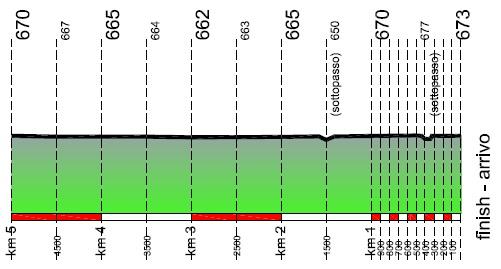 Höhenprofil Giro del Trentino 2013 - Etappe 1a, letzte 5 km