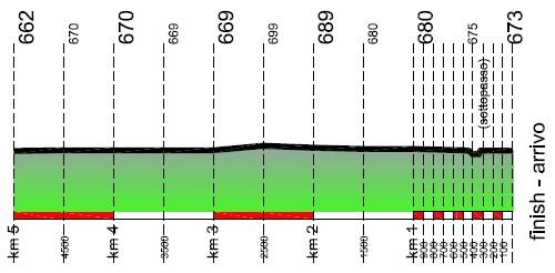 Höhenprofil Giro del Trentino 2013 - Etappe 1b, letzte 5 km